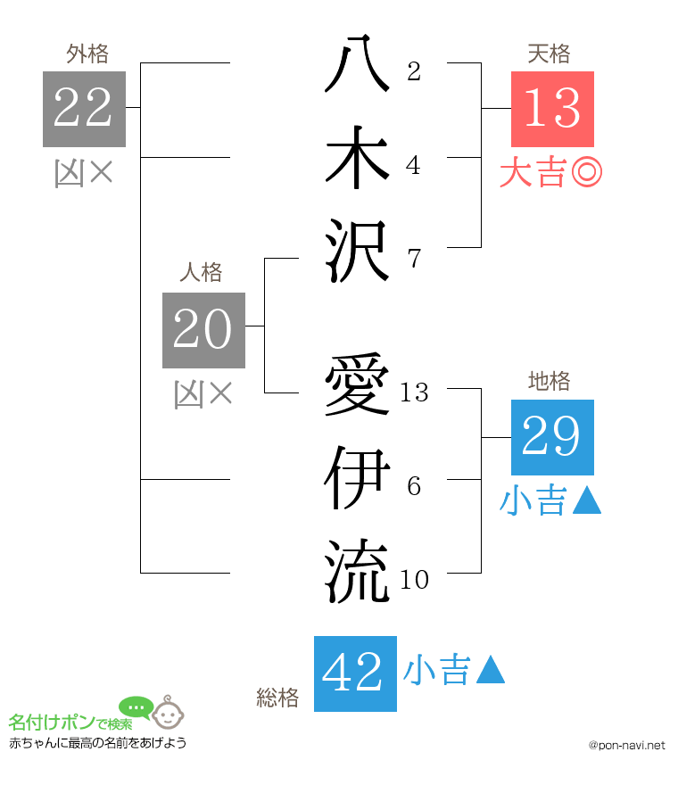 八木沢 愛伊流さんの姓名判断結果
