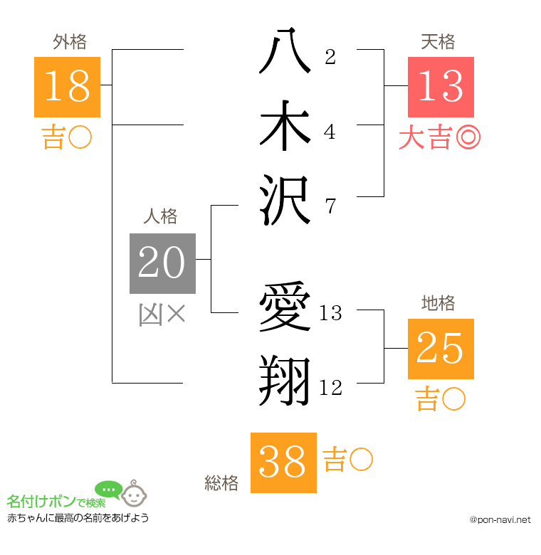八木沢 愛翔さんの姓名判断結果