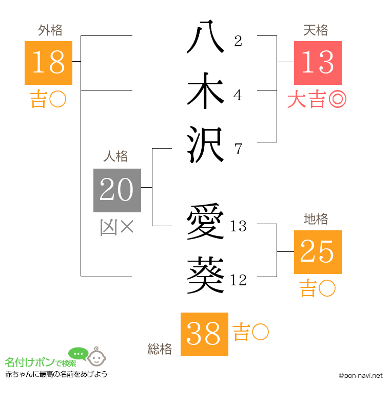 八木沢 愛葵さんの姓名判断結果