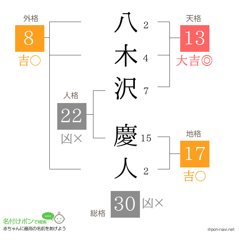 八木沢 慶人さんの姓名判断結果