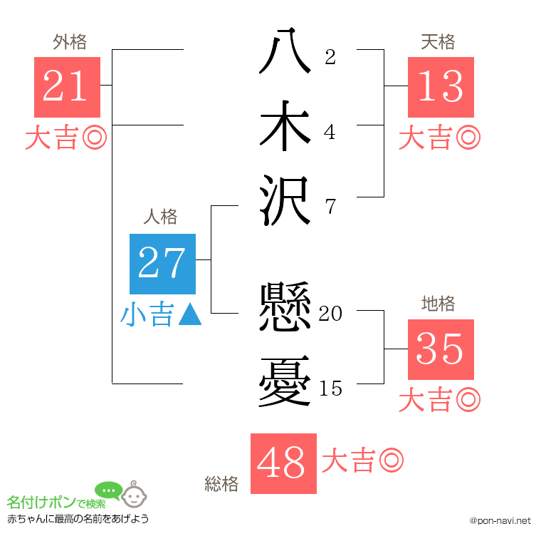 八木沢 懸憂さんの姓名判断結果