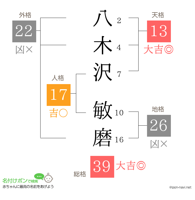 八木沢 敏磨さんの姓名判断結果