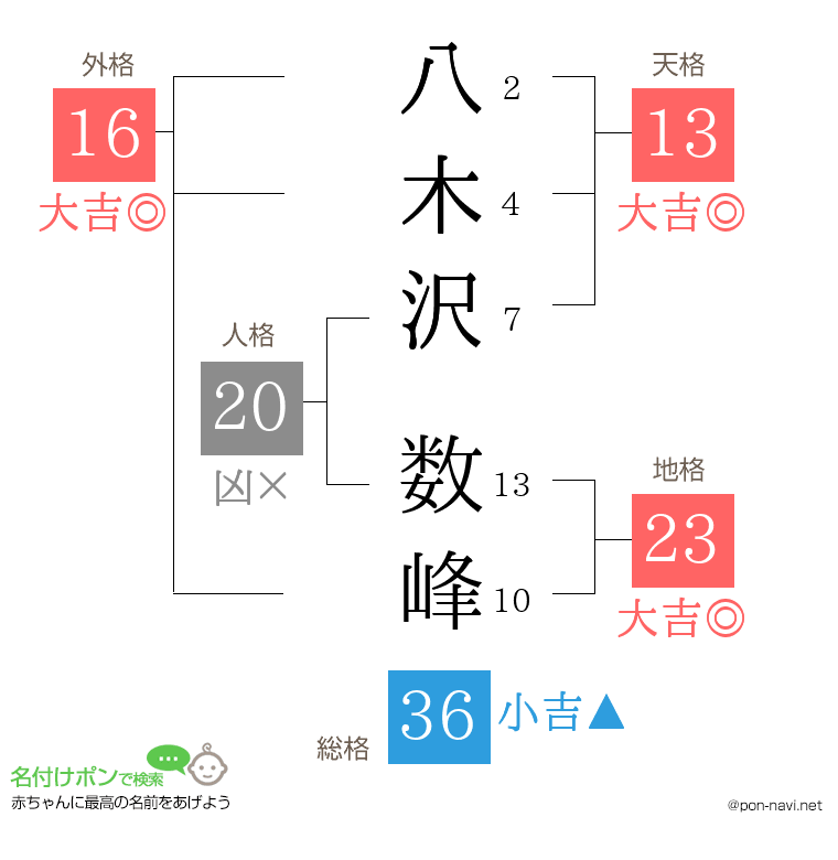 八木沢 数峰さんの姓名判断結果