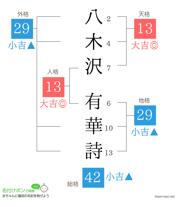 八木沢 有華詩さんの姓名判断結果