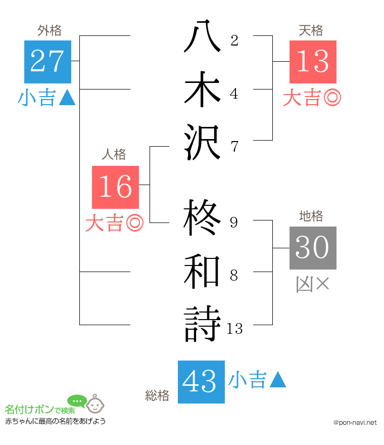 八木沢 柊和詩さんの姓名判断結果