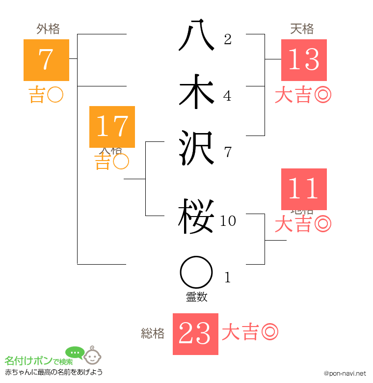 八木沢 桜さんの姓名判断結果