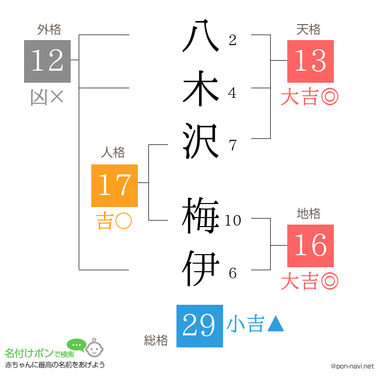 八木沢 梅伊さんの姓名判断結果