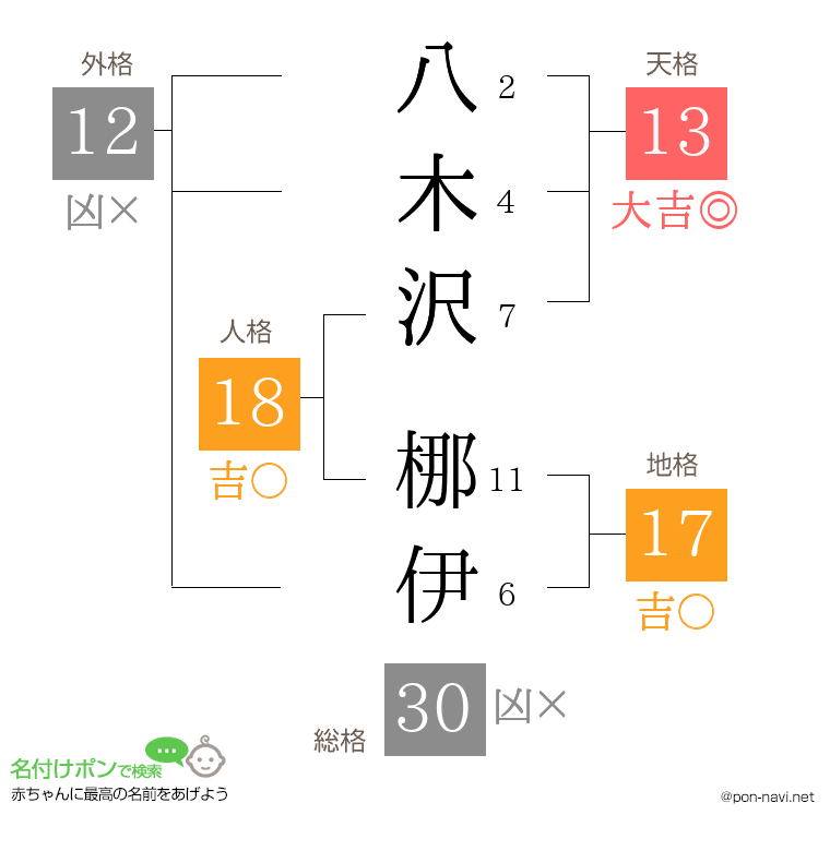 八木沢 梛伊さんの姓名判断結果