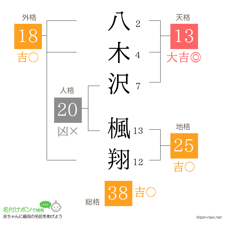 八木沢 楓翔さんの姓名判断結果