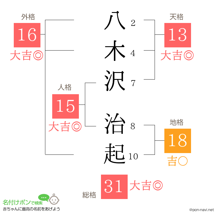 八木沢 治起さんの姓名判断結果