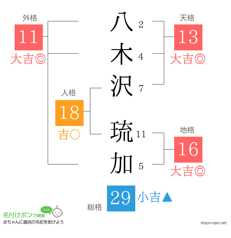 八木沢 琉加さんの姓名判断結果