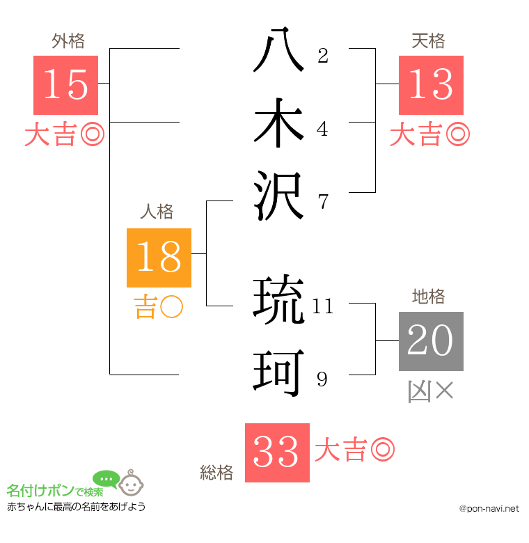 八木沢 琉珂さんの姓名判断結果