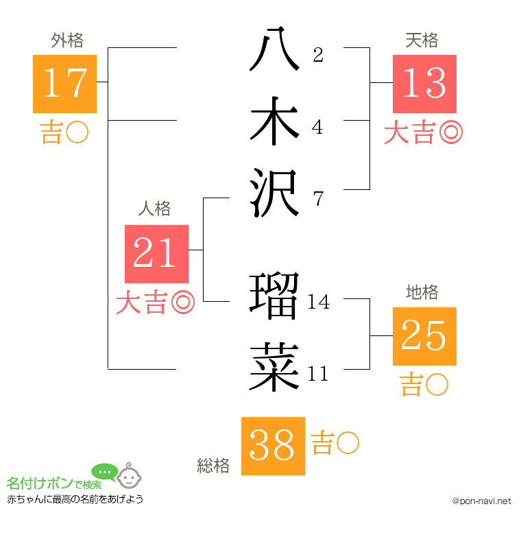 八木沢 瑠菜さんの姓名判断結果