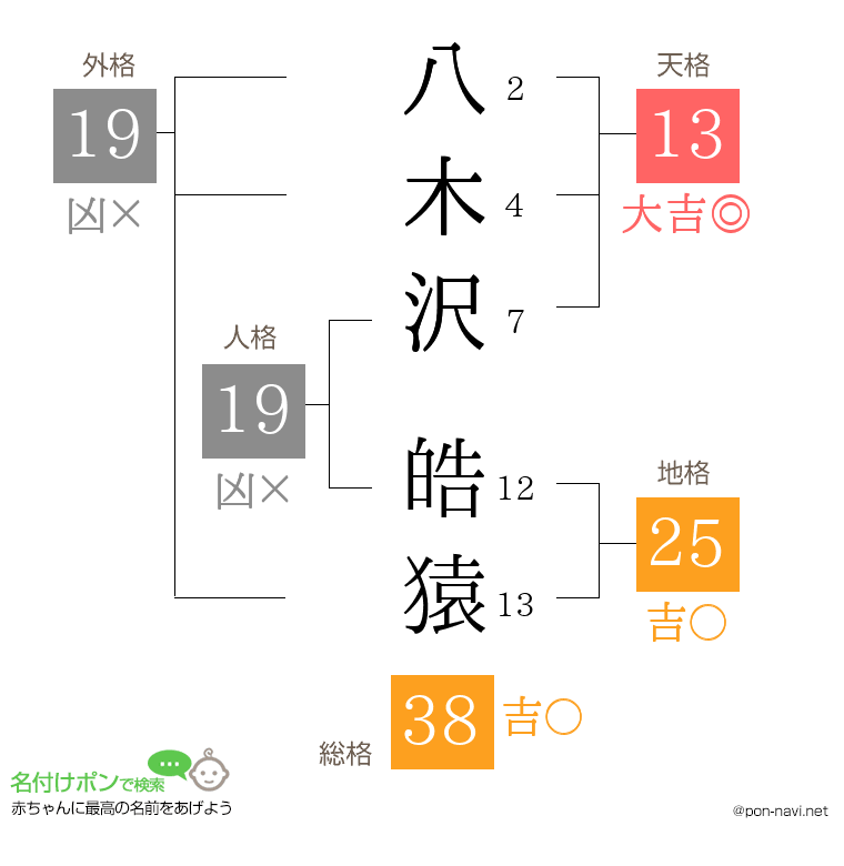 八木沢 皓猿さんの姓名判断結果