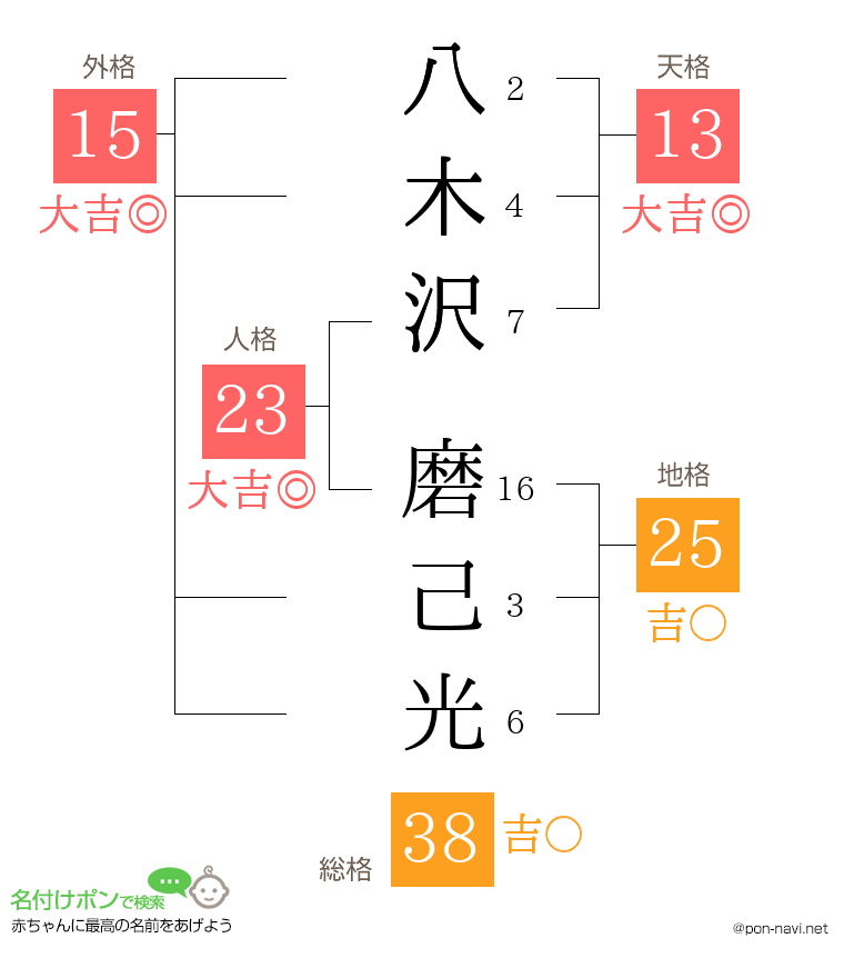 八木沢 磨己光さんの姓名判断結果