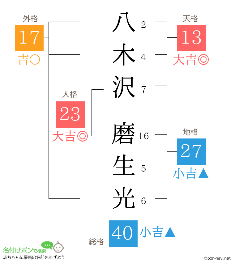 八木沢 磨生光さんの姓名判断結果