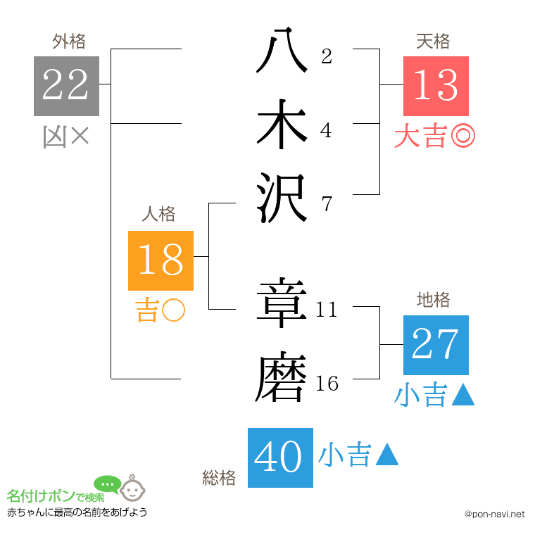 八木沢 章磨さんの姓名判断結果