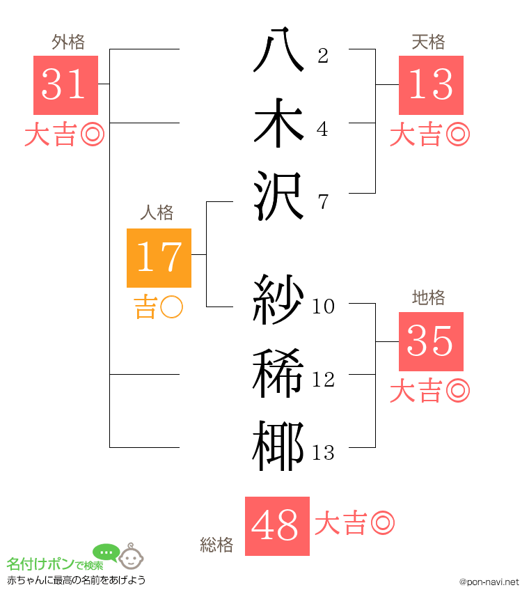 八木沢 紗稀椰さんの姓名判断結果