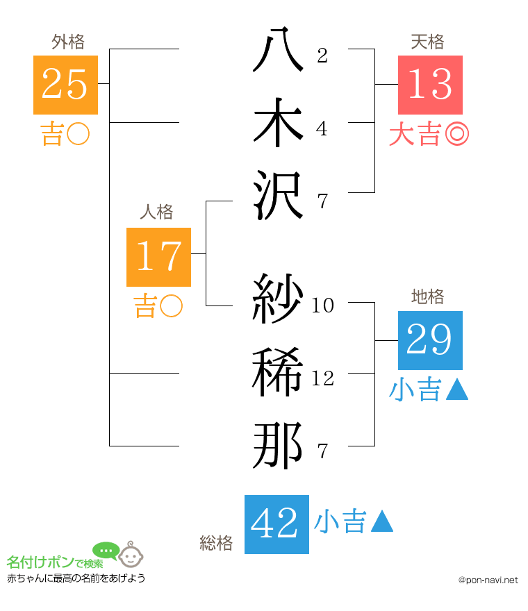 八木沢 紗稀那さんの姓名判断結果