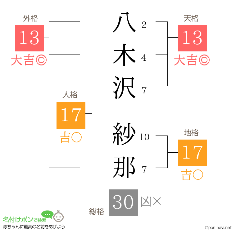 八木沢 紗那さんの姓名判断結果