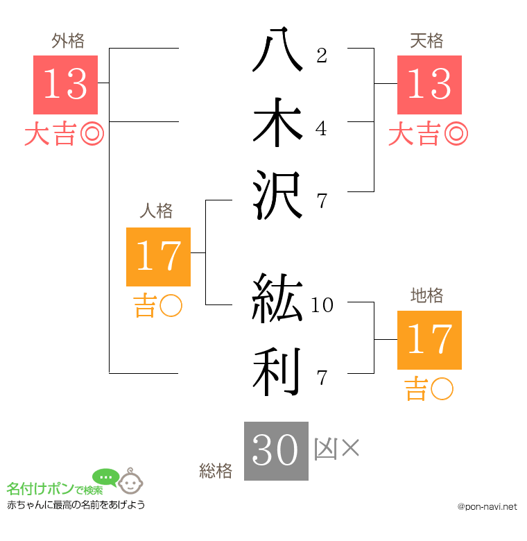 八木沢 紘利さんの姓名判断結果