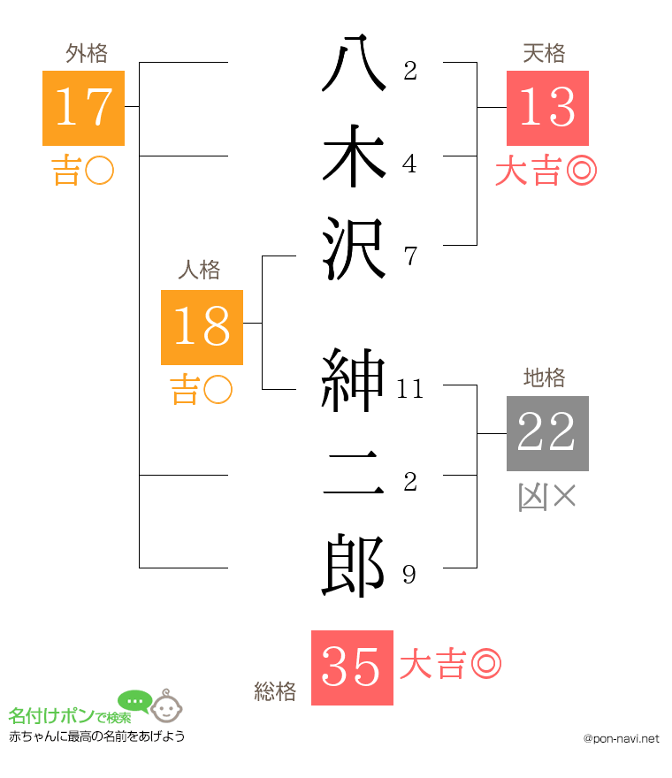 八木沢 紳二郎さんの姓名判断結果