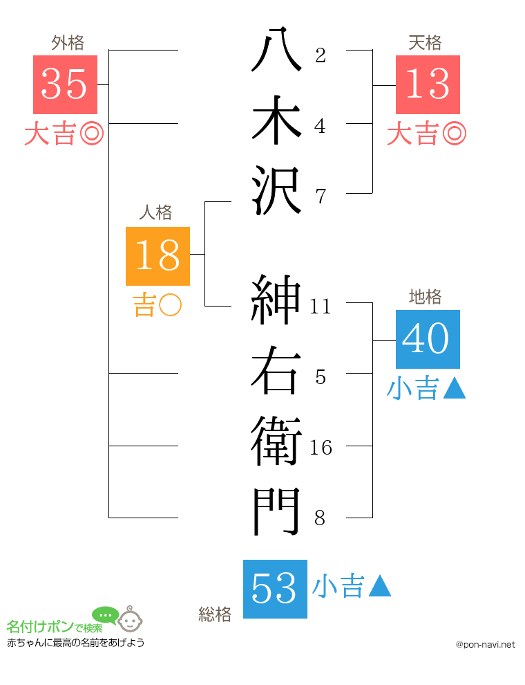 八木沢 紳右衛門さんの姓名判断結果