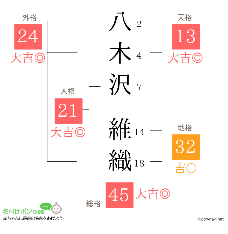 八木沢 維織さんの姓名判断結果