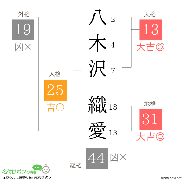 八木沢 織愛さんの姓名判断結果
