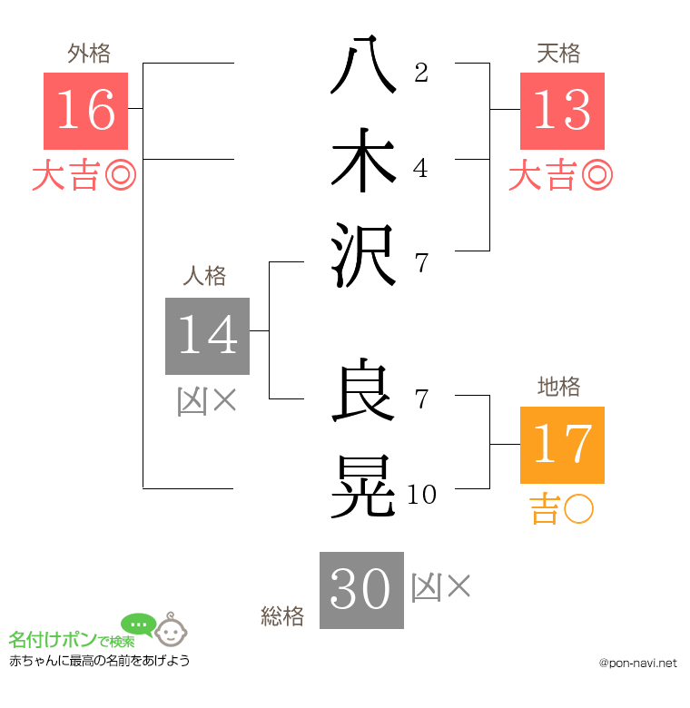 八木沢 良晃さんの姓名判断結果
