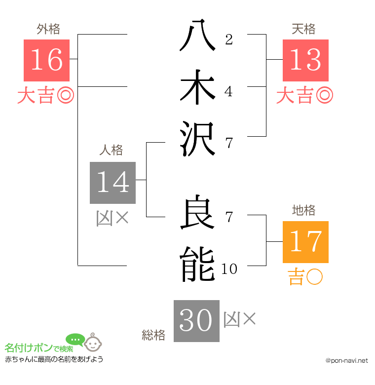 八木沢 良能さんの姓名判断結果