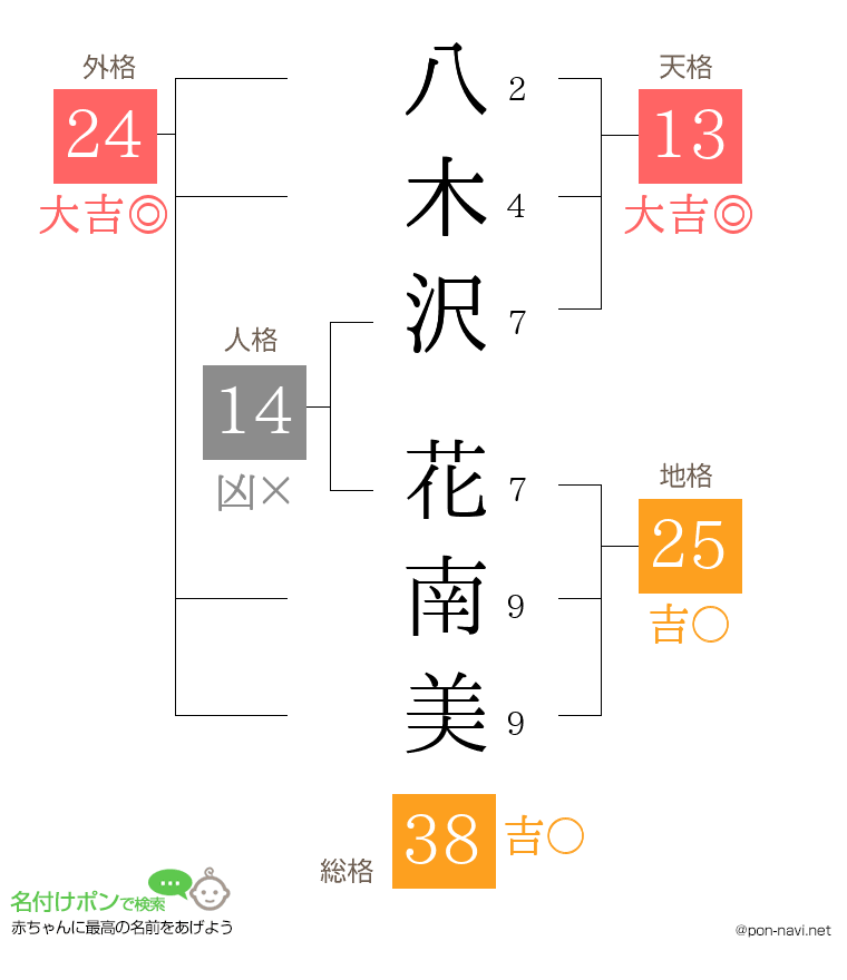 八木沢 花南美さんの姓名判断結果
