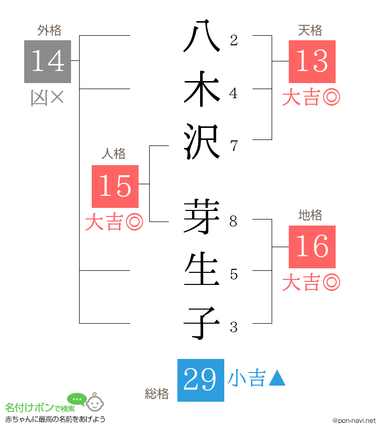 八木沢 芽生子さんの姓名判断結果