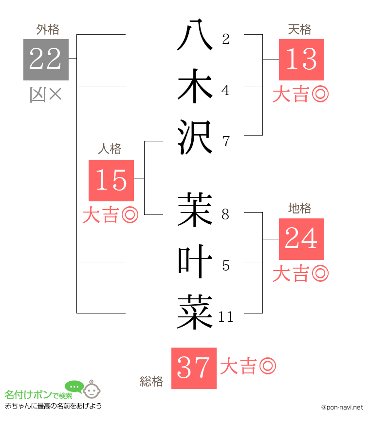 八木沢 茉叶菜さんの姓名判断結果