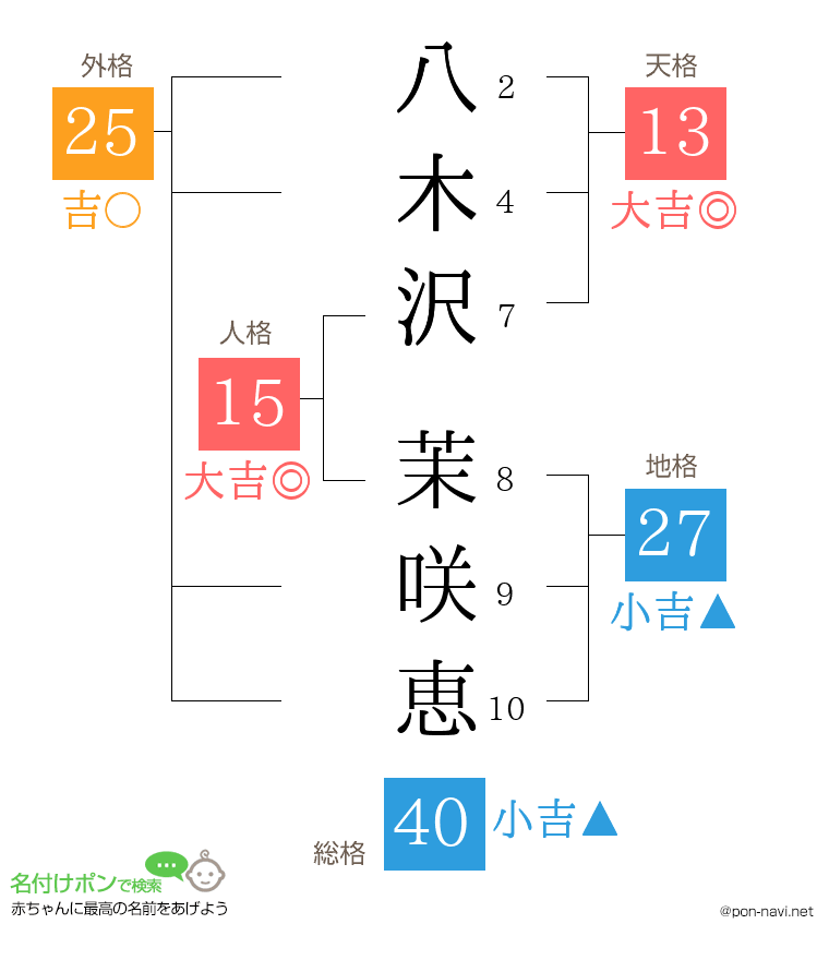 八木沢 茉咲恵さんの姓名判断結果