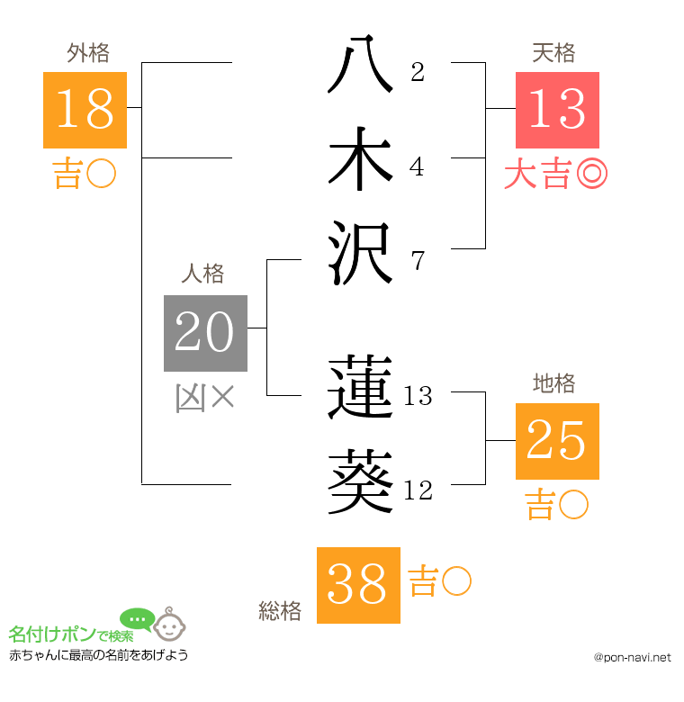 八木沢 蓮葵さんの姓名判断結果