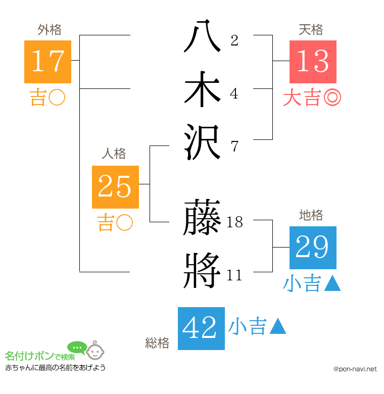 八木沢 藤將さんの姓名判断結果