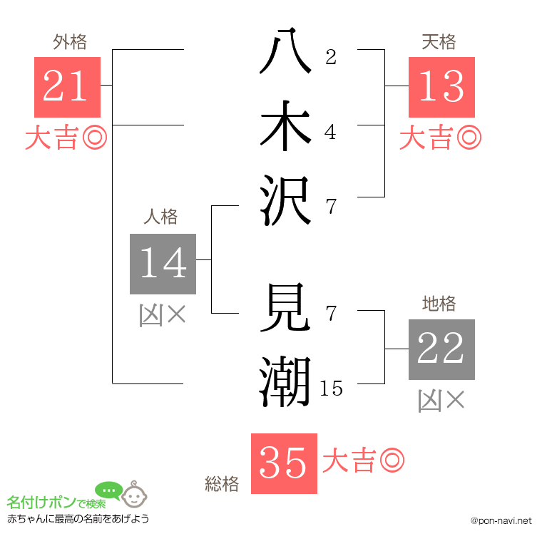 八木沢 見潮さんの姓名判断結果