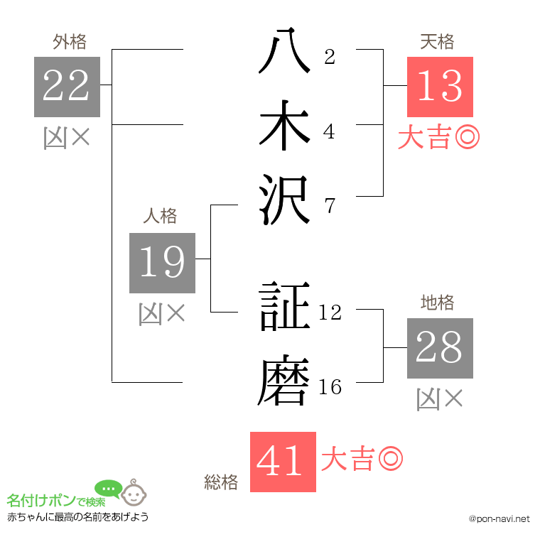 八木沢 証磨さんの姓名判断結果