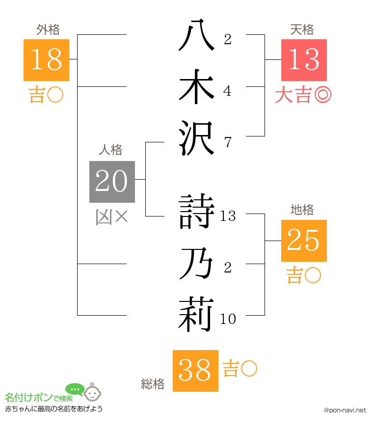 八木沢 詩乃莉さんの姓名判断結果