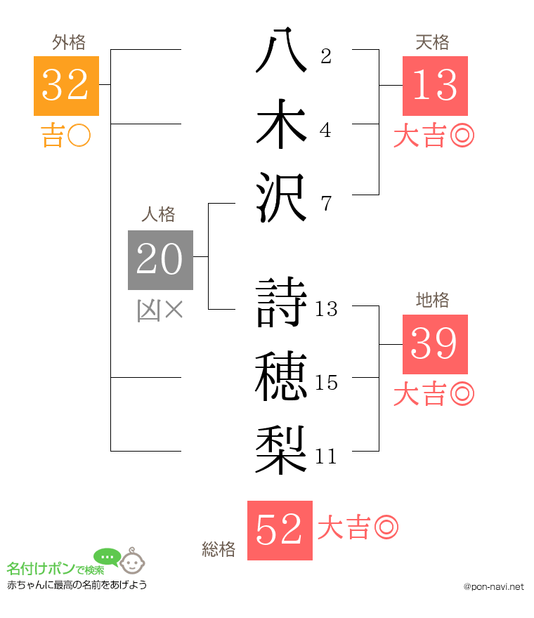 八木沢 詩穂梨さんの姓名判断結果