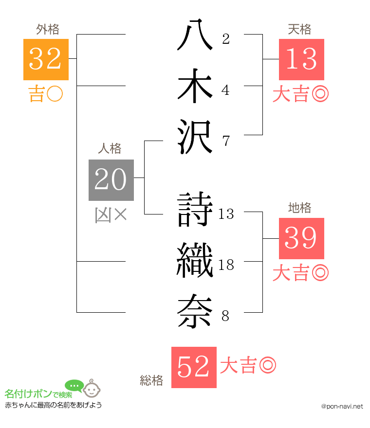 八木沢 詩織奈さんの姓名判断結果