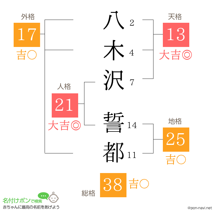 八木沢 誓都さんの姓名判断結果