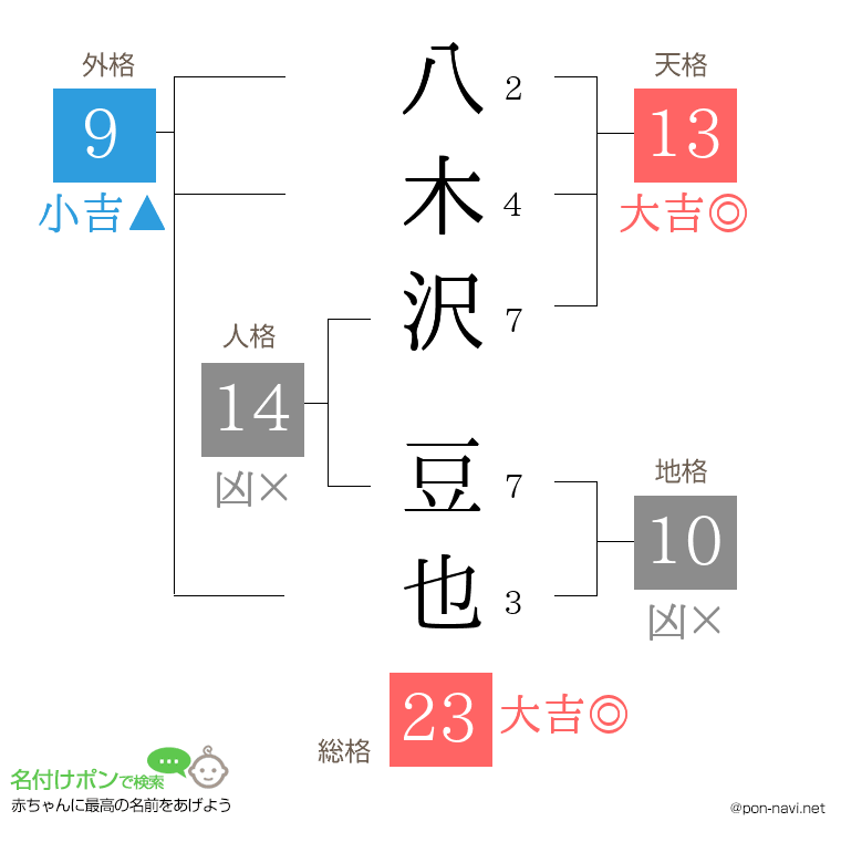 八木沢 豆也さんの姓名判断結果