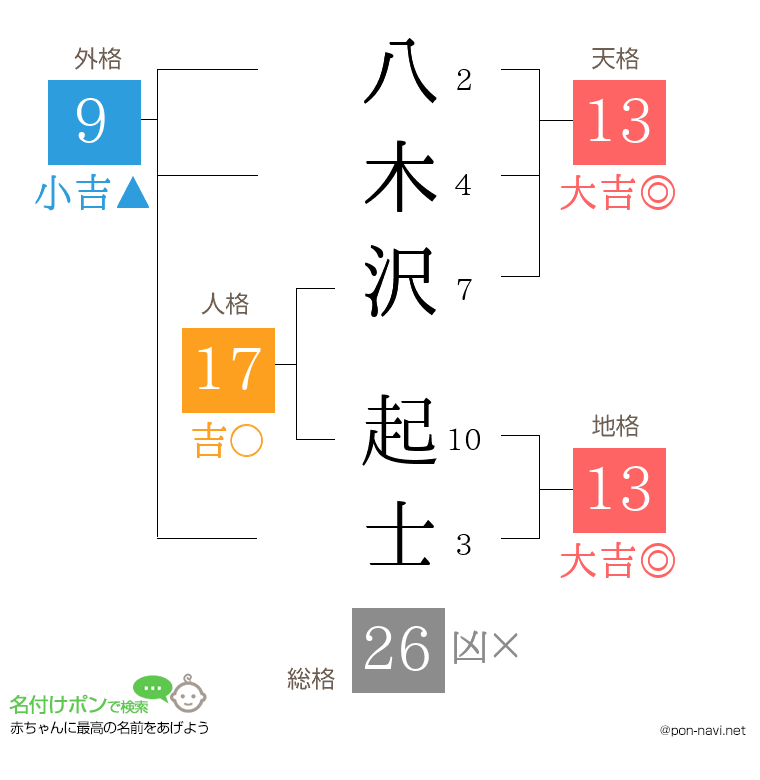 八木沢 起士さんの姓名判断結果