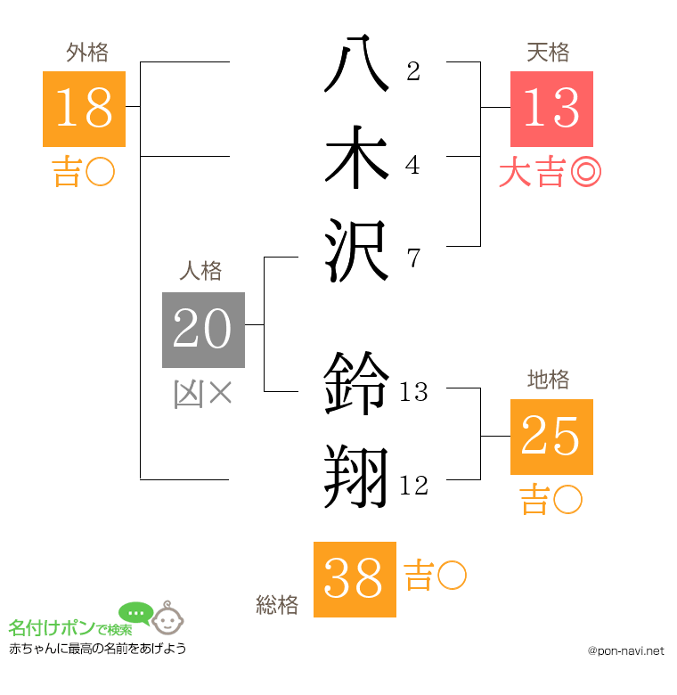 八木沢 鈴翔さんの姓名判断結果