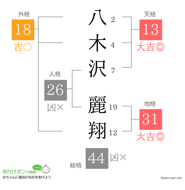 八木沢 麗翔さんの姓名判断結果