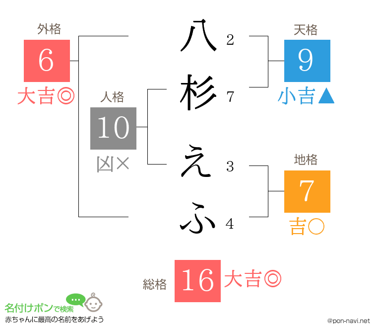 八杉 えふさんの姓名判断結果