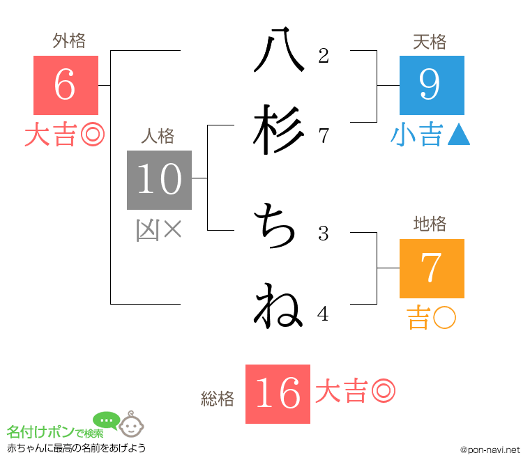 八杉 ちねさんの姓名判断結果