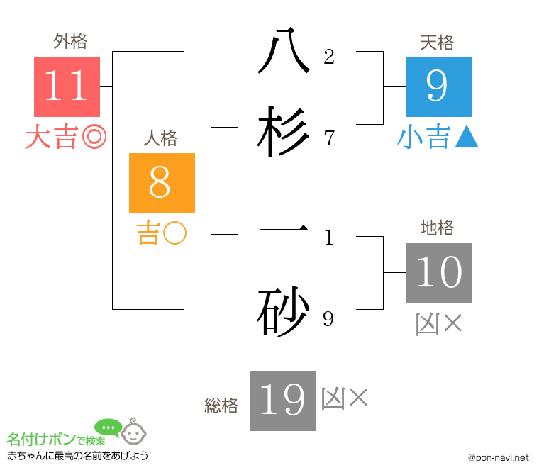 八杉 一砂さんの姓名判断結果